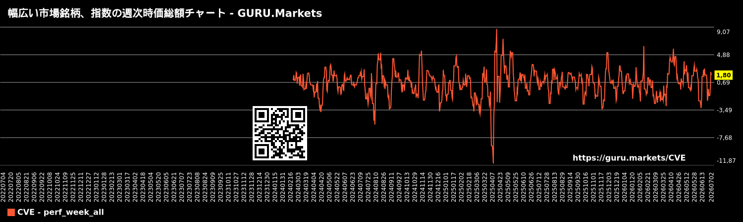 幅広い市場銘柄、指数の週次時価総額チャート - GURU.Markets
